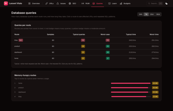 Laravel-Vitals-Dashboard — Übersicht